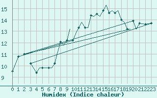 Courbe de l'humidex pour Sandane / Anda