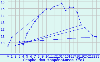 Courbe de tempratures pour Blahammaren