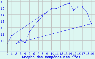 Courbe de tempratures pour Blahammaren