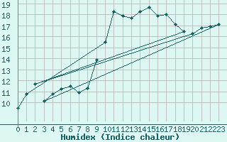 Courbe de l'humidex pour Hyres (83)