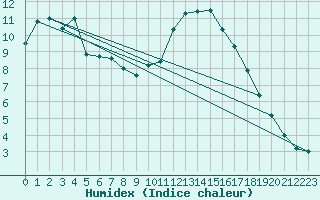 Courbe de l'humidex pour Lignerolles (03)