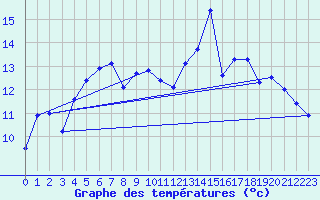 Courbe de tempratures pour Daroca