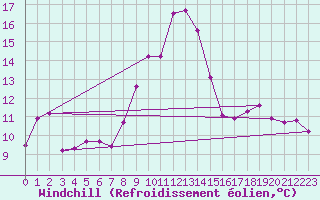 Courbe du refroidissement olien pour Saint-Yrieix-le-Djalat (19)