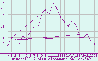 Courbe du refroidissement olien pour Moleson (Sw)