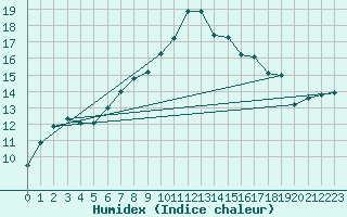 Courbe de l'humidex pour Bialystok