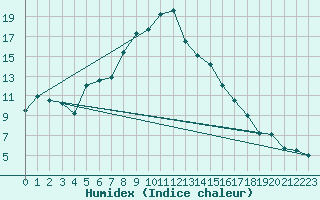 Courbe de l'humidex pour Johvi