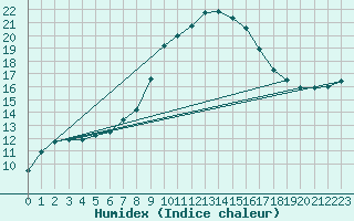 Courbe de l'humidex pour Siria