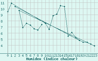 Courbe de l'humidex pour Nancy - Essey (54)