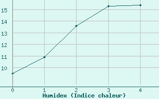 Courbe de l'humidex pour Launceston