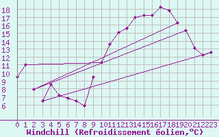 Courbe du refroidissement olien pour Cazaux (33)