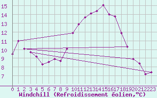 Courbe du refroidissement olien pour Brion (38)