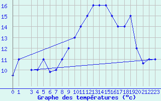 Courbe de tempratures pour Akureyri