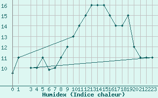 Courbe de l'humidex pour Akureyri