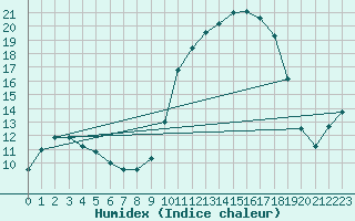 Courbe de l'humidex pour Leign-les-Bois (86)