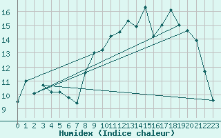 Courbe de l'humidex pour Brest (29)