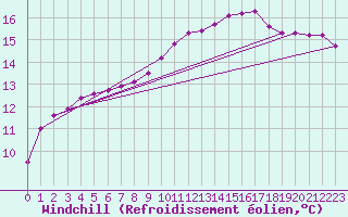 Courbe du refroidissement olien pour Narbonne-Ouest (11)