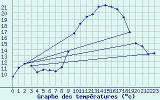 Courbe de tempratures pour Dijon / Longvic (21)