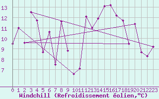 Courbe du refroidissement olien pour Grimsel Hospiz