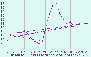 Courbe du refroidissement olien pour Quimper (29)