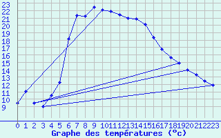 Courbe de tempratures pour Leutkirch-Herlazhofen