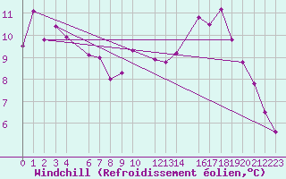 Courbe du refroidissement olien pour Ernage (Be)