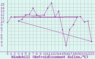 Courbe du refroidissement olien pour Envalira (And)