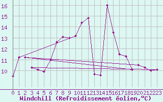 Courbe du refroidissement olien pour Paganella