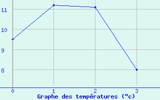 Courbe de tempratures pour Brocket