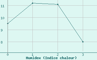 Courbe de l'humidex pour Brocket