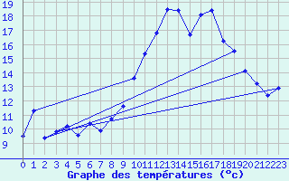 Courbe de tempratures pour Aix-la-Chapelle (All)