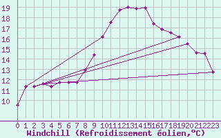 Courbe du refroidissement olien pour Trondheim Voll