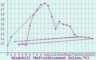 Courbe du refroidissement olien pour Oberriet / Kriessern