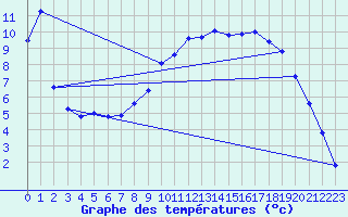 Courbe de tempratures pour Voinmont (54)