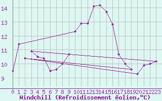 Courbe du refroidissement olien pour Ile Rousse (2B)