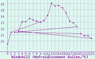 Courbe du refroidissement olien pour Pomrols (34)