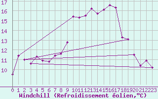 Courbe du refroidissement olien pour Altnaharra