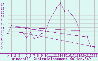 Courbe du refroidissement olien pour Cannes (06)