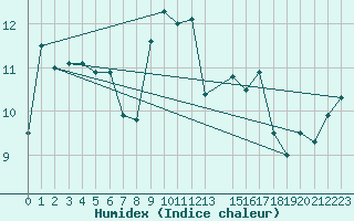 Courbe de l'humidex pour Sennybridge