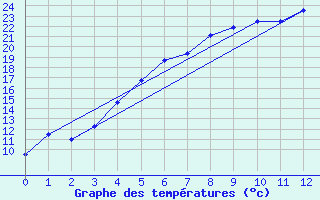 Courbe de tempratures pour Puolanka Paljakka