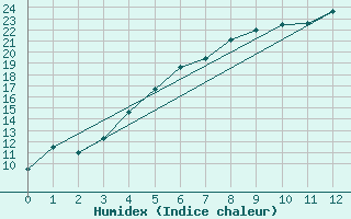 Courbe de l'humidex pour Puolanka Paljakka