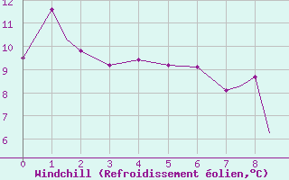 Courbe du refroidissement olien pour Lossiemouth