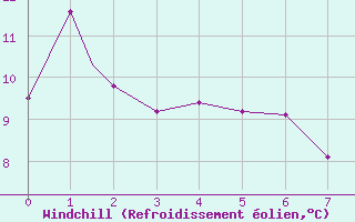 Courbe du refroidissement olien pour Lossiemouth