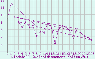 Courbe du refroidissement olien pour Potes / Torre del Infantado (Esp)