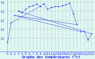 Courbe de tempratures pour Vannes-Sn (56)