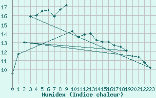 Courbe de l'humidex pour Hyres (83)