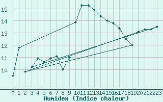 Courbe de l'humidex pour Plussin (42)