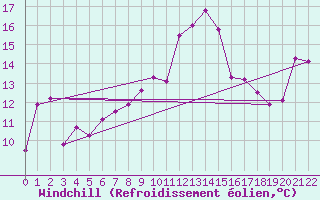 Courbe du refroidissement olien pour Market
