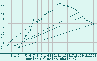 Courbe de l'humidex pour Vest-Torpa Ii