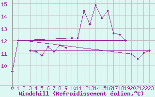 Courbe du refroidissement olien pour Capel Curig