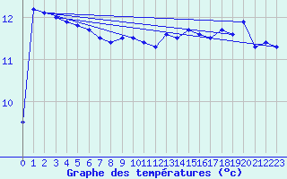 Courbe de tempratures pour Cap de la Hve (76)